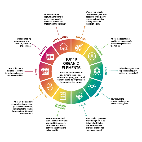 Rainbow wheel of the top 10 organic elements for reimagining retail experiences 