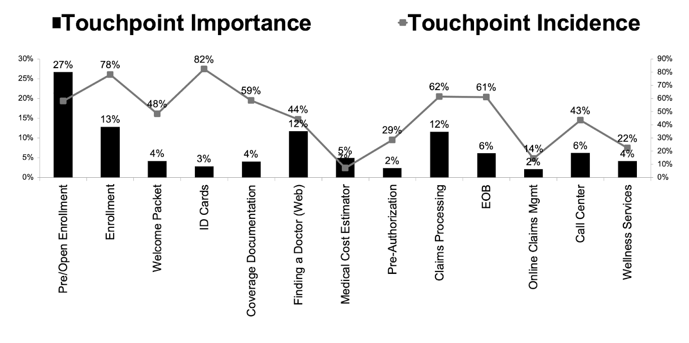Bar chart measuring the usage of every customer touchpoint showing where brand loyalty is created in the bran experience
